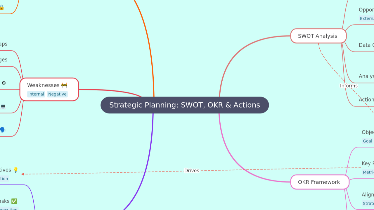 Strategic Planning: SWOT, OKR & Actions