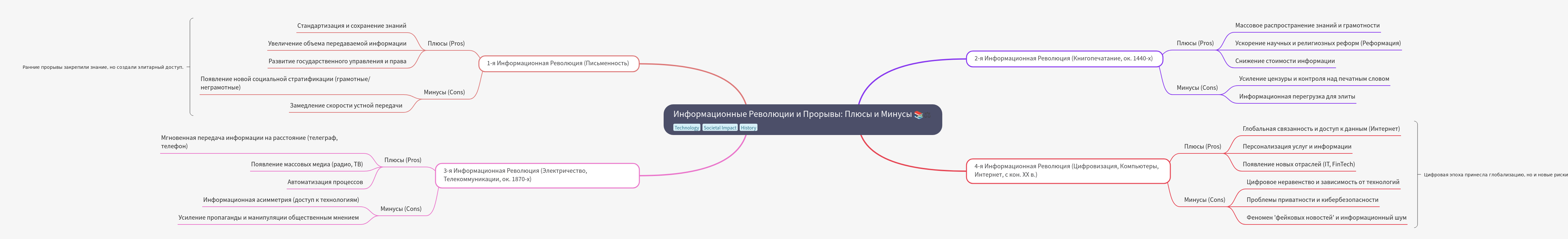 The Four Information Revolutions: Breakthroughs and Drawbacks