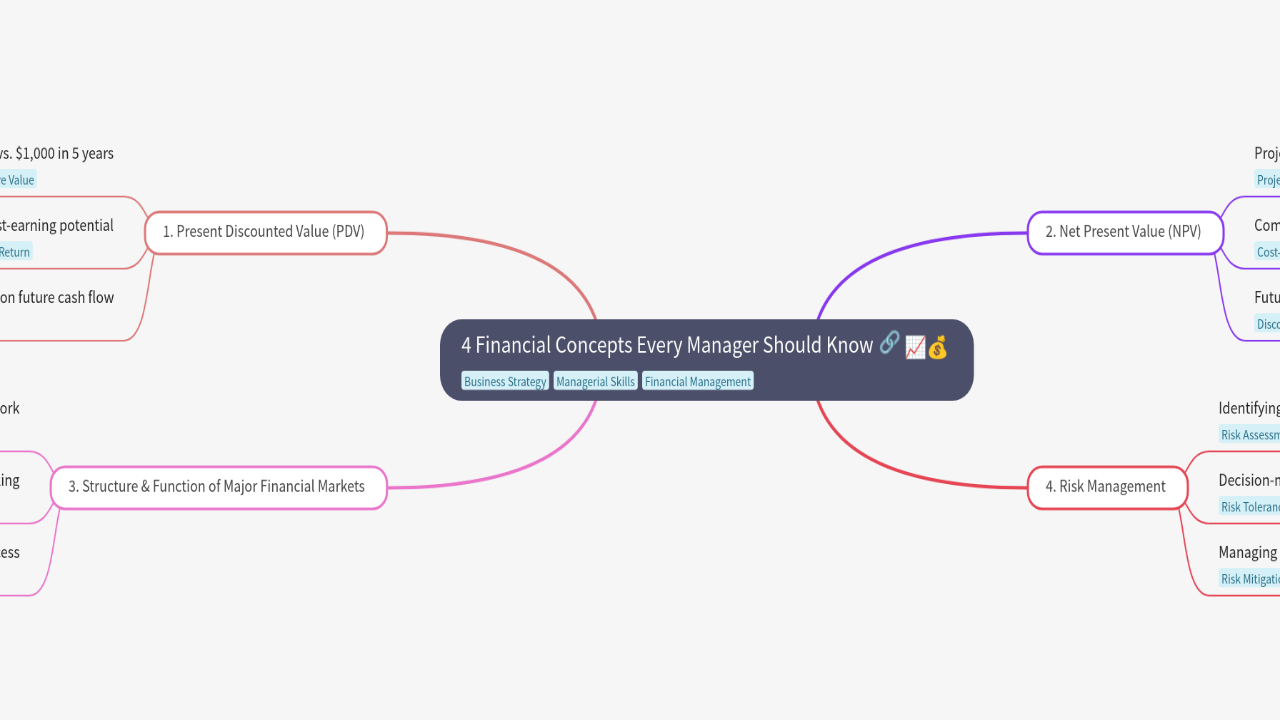 Mind Map:4 Financial Concepts Every Manager Should Know ...