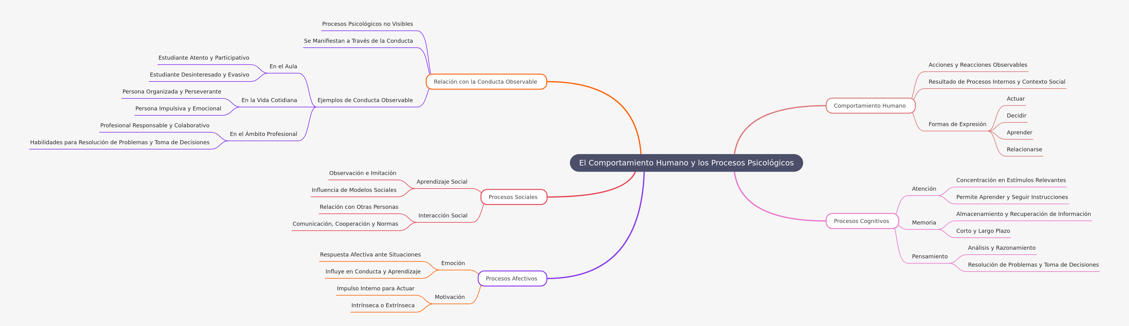 Human Behavior & Psychological Processes Explained