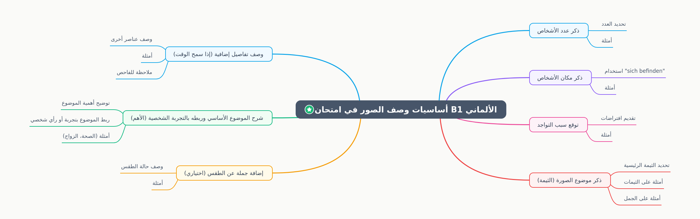 Mastering B1 German Image Description