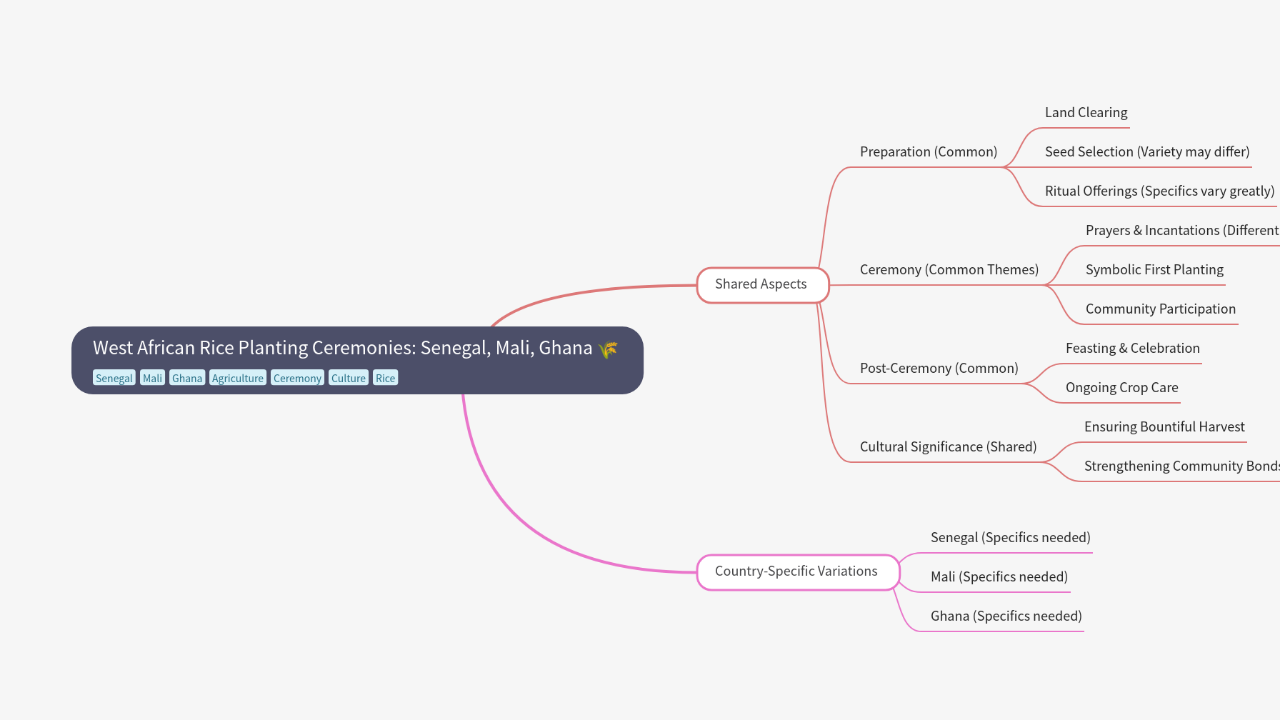 Mind Map:West African Rice Planting Ceremonies: Senegal, Mali, Ghana ...