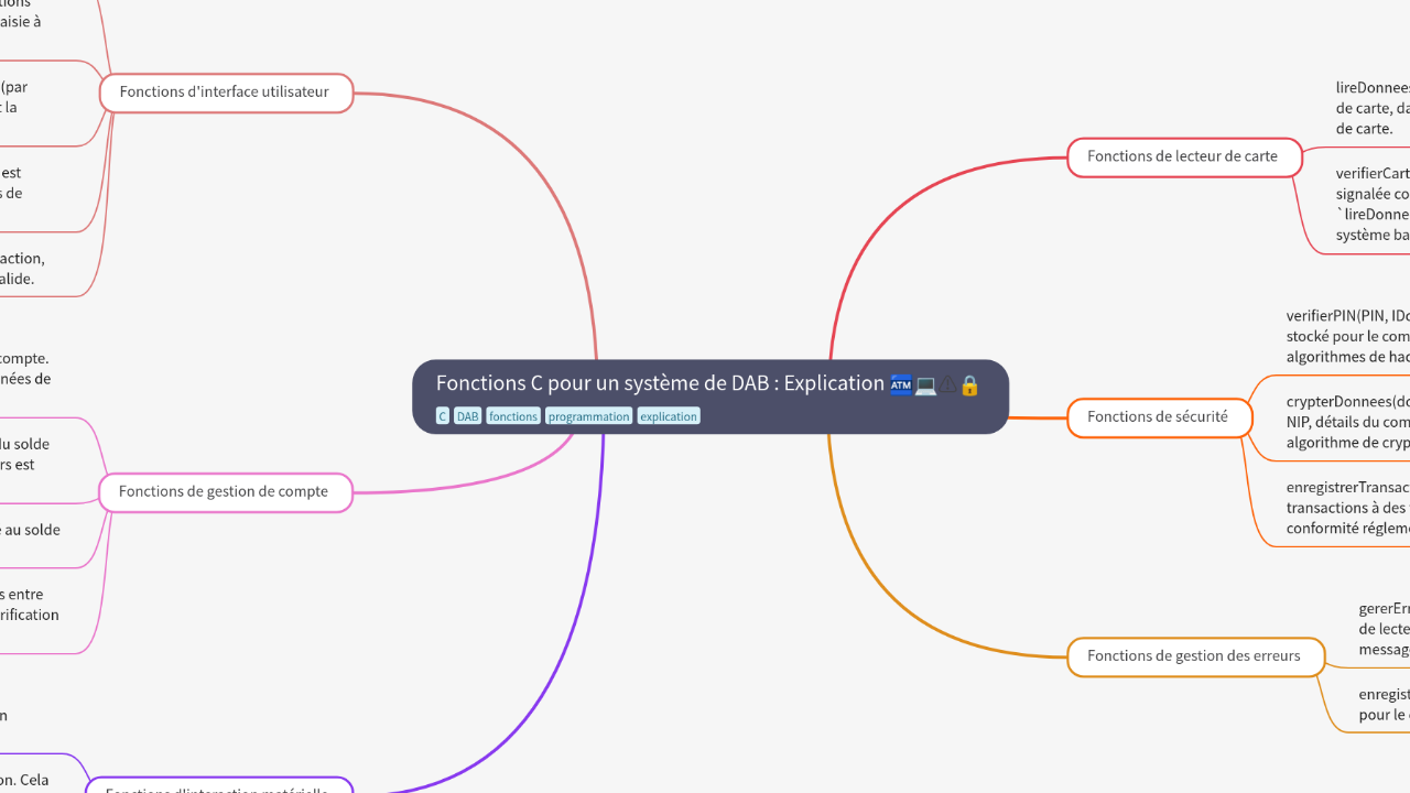Mind Map:Fonctions C pour un système de DAB : Explication ...