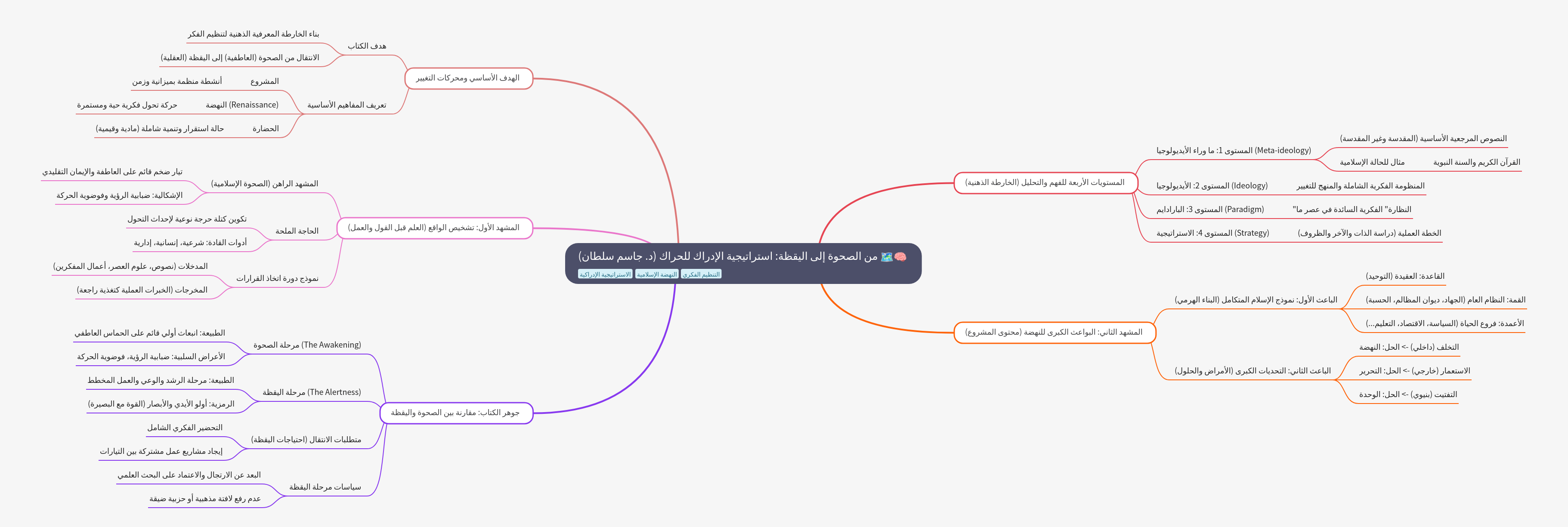 From Awakening to Alertness: Dr. Jassim Sultan's Strategy