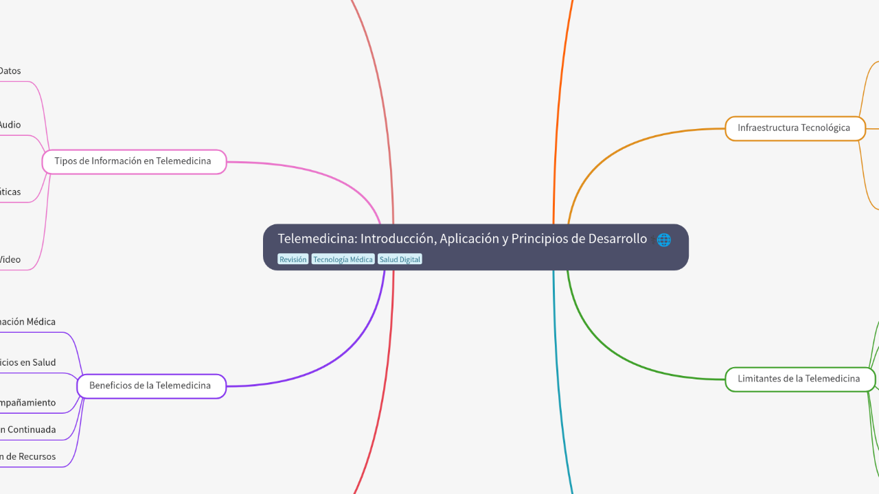 Mind Map:Telemedicina: Introducción, Aplicación y Principios de Desarrollo ...