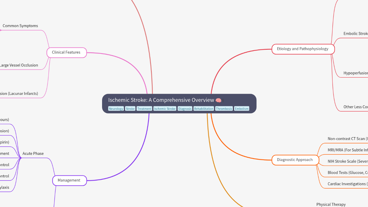 Mind Map:Ischemic Stroke: A Comprehensive Overview ...