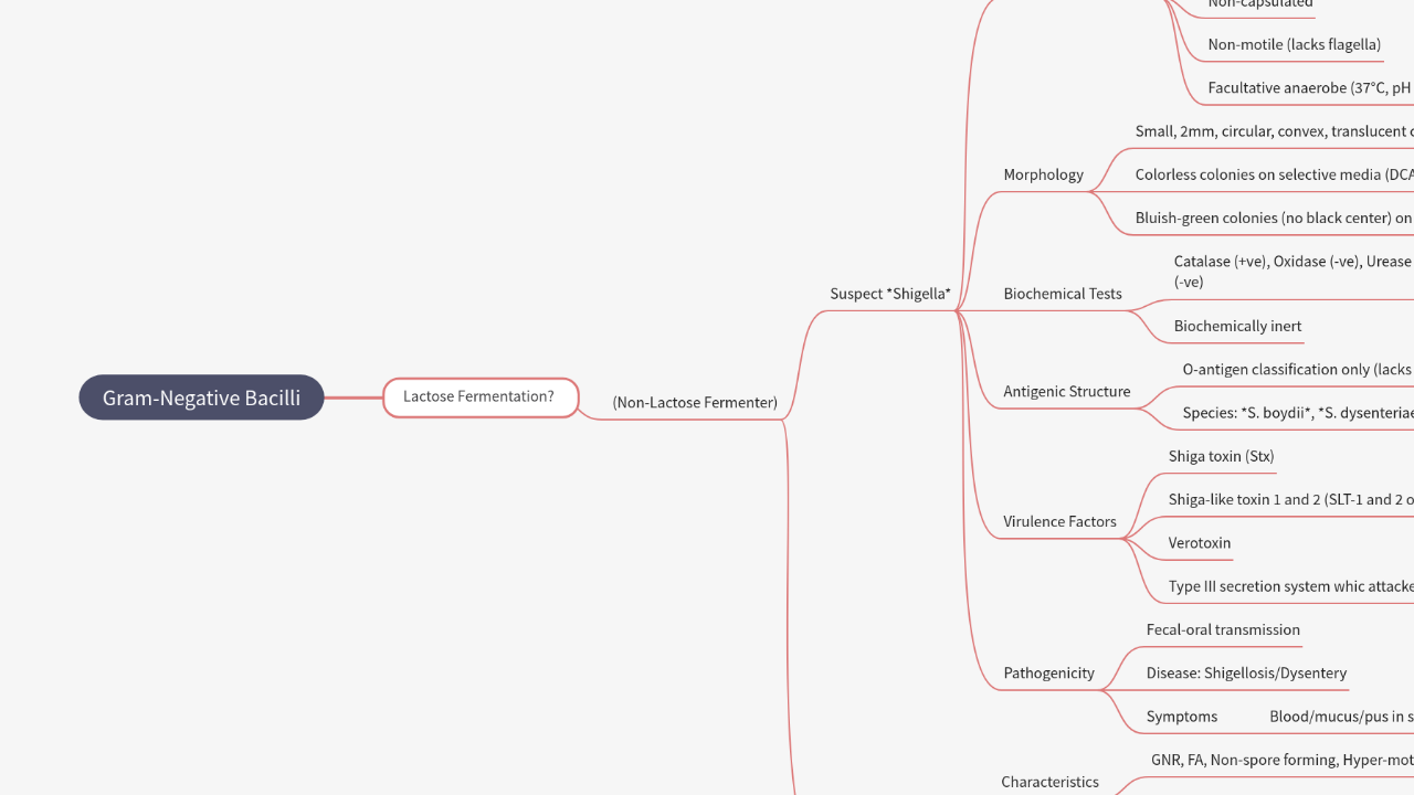 Mind Map:Gram-Negative Bacilli ...