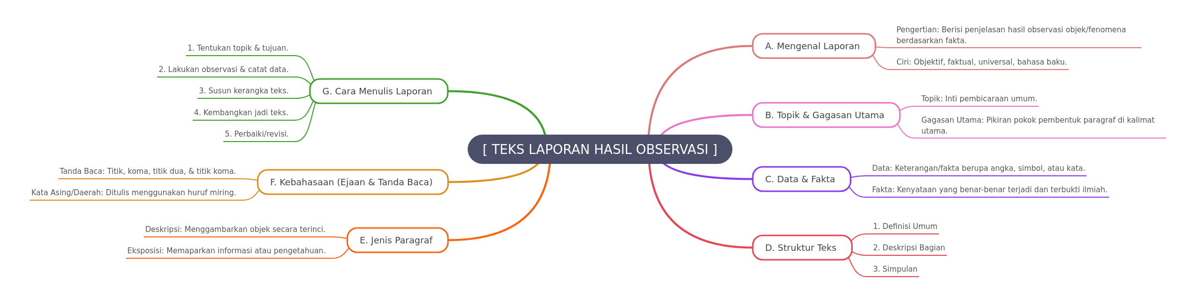 Observation Report Texts: Structure, Language, and Writing