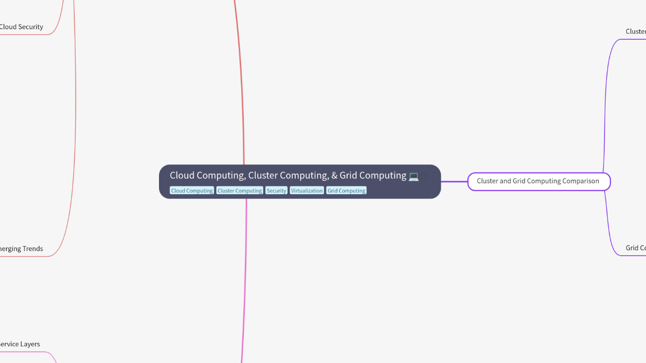 Mind Map:Cloud Computing, Cluster Computing, & Grid Computing ...