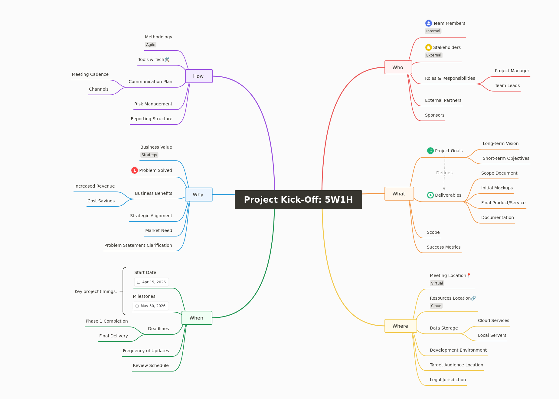 Project Kick-Off: 5W1H Framework