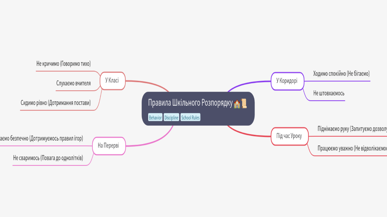 Mind Map:Правила Шкільного Розпорядку ...