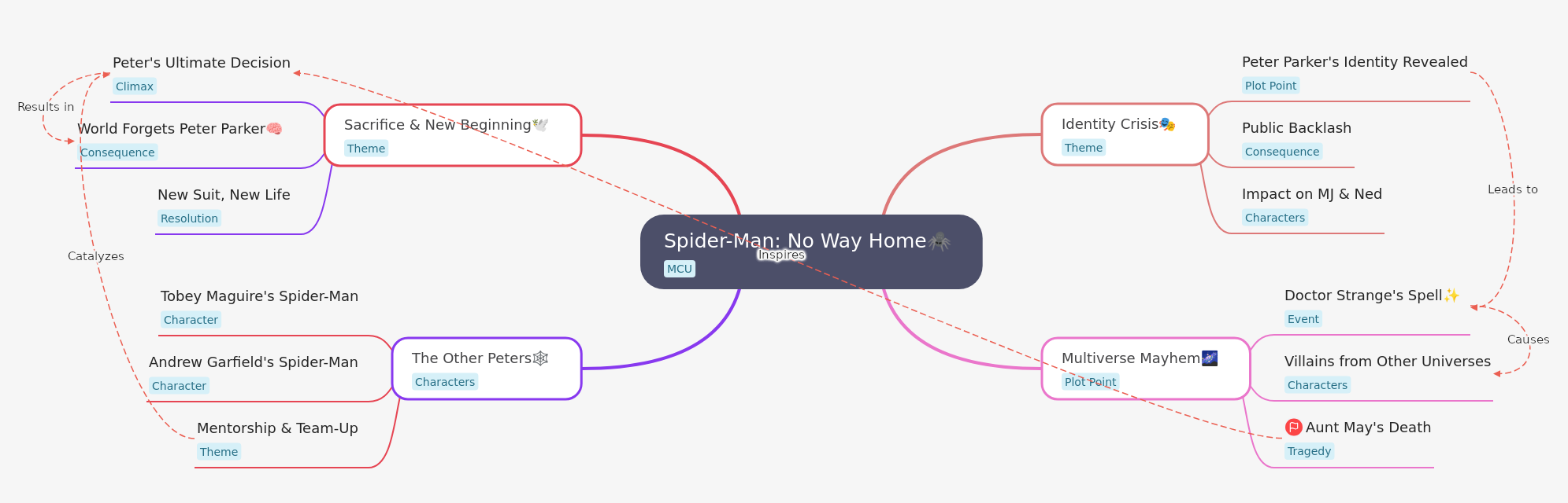 Spider-Man: No Way Home - Plot, Themes, and Impact