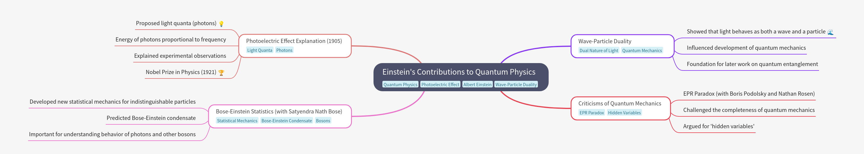 Einstein's Quantum Physics Contributions
