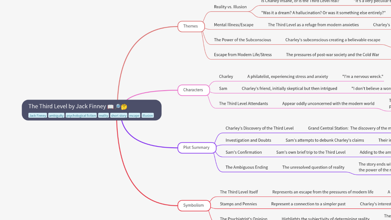 Mind Map:The Third Level by Jack Finney ...