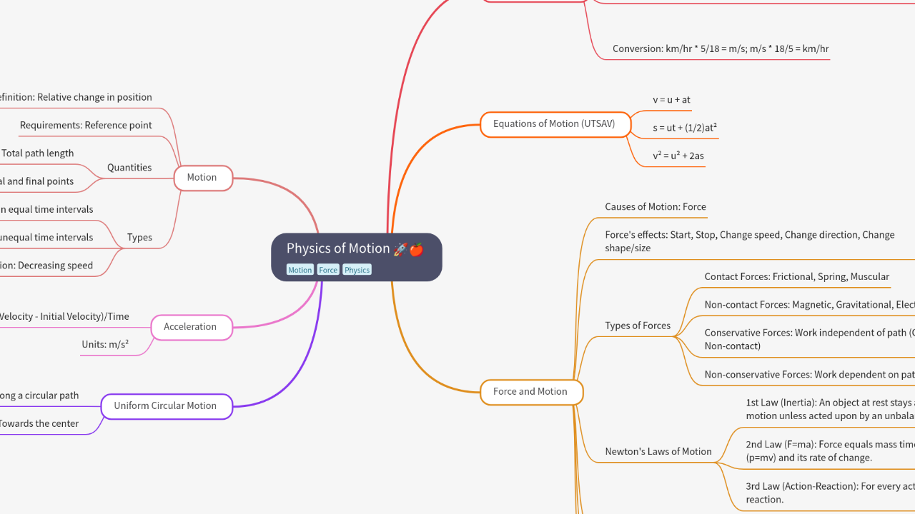 Mind Map:Physics of Motion ...