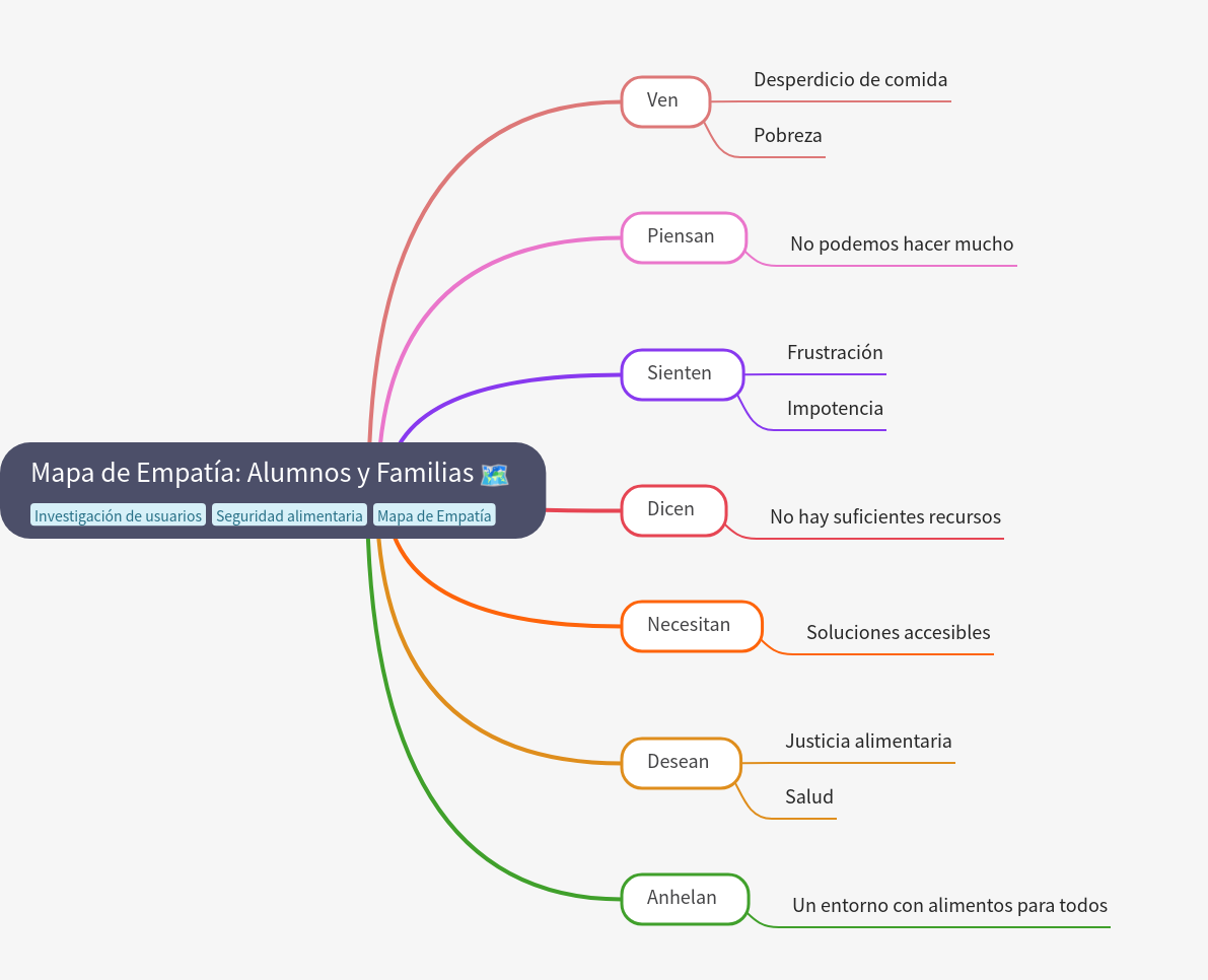 Empathy Map: Understanding Students and Families