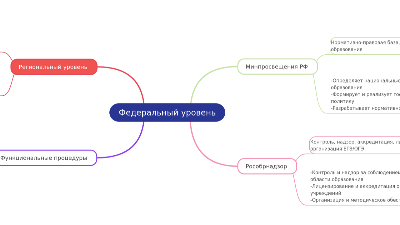 Федеральный уровень