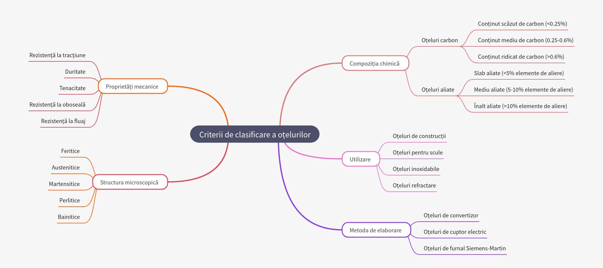 Classifying Steels: Criteria and Types