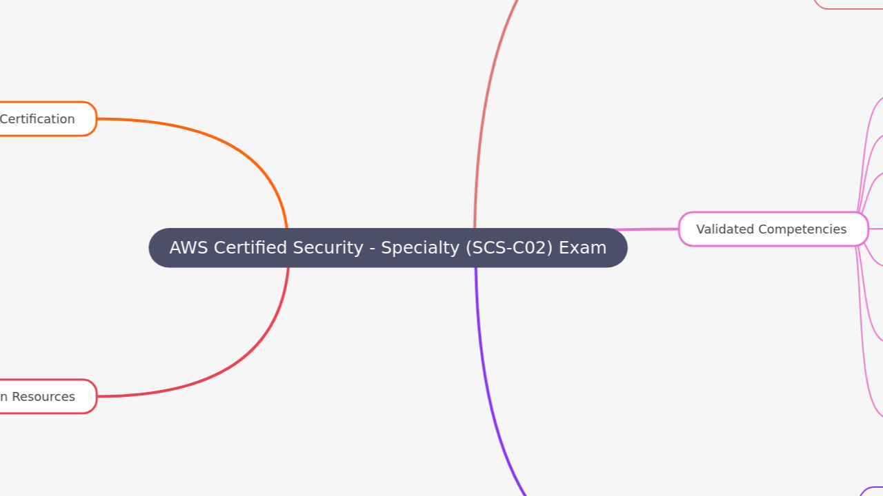 AWS Certified Security - Specialty (SCS-C02) Exam