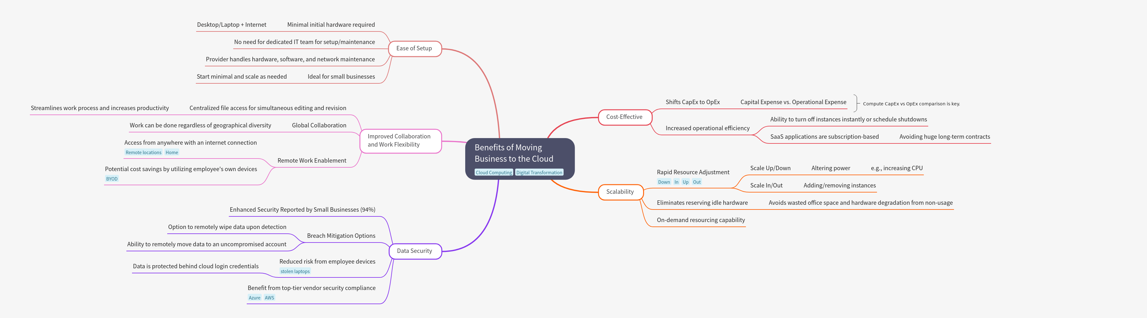Benefits of Moving Business to the Cloud