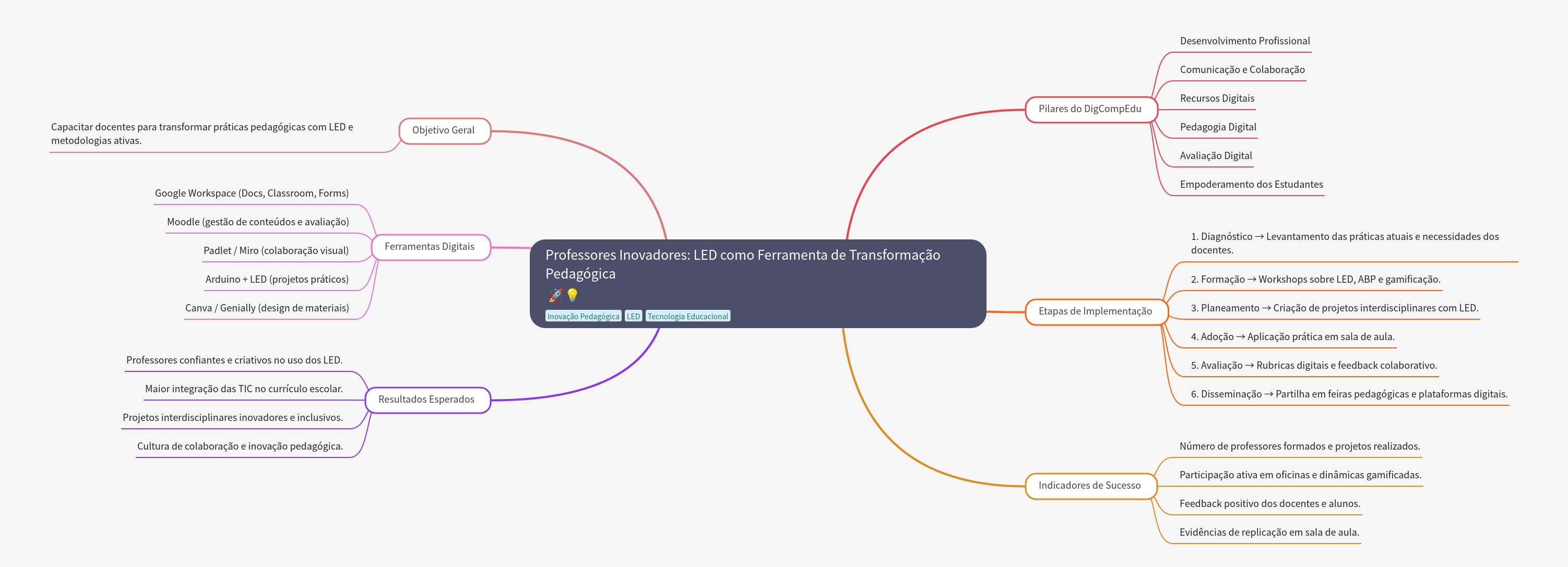 Innovative Teachers: LED for Pedagogical Transformation