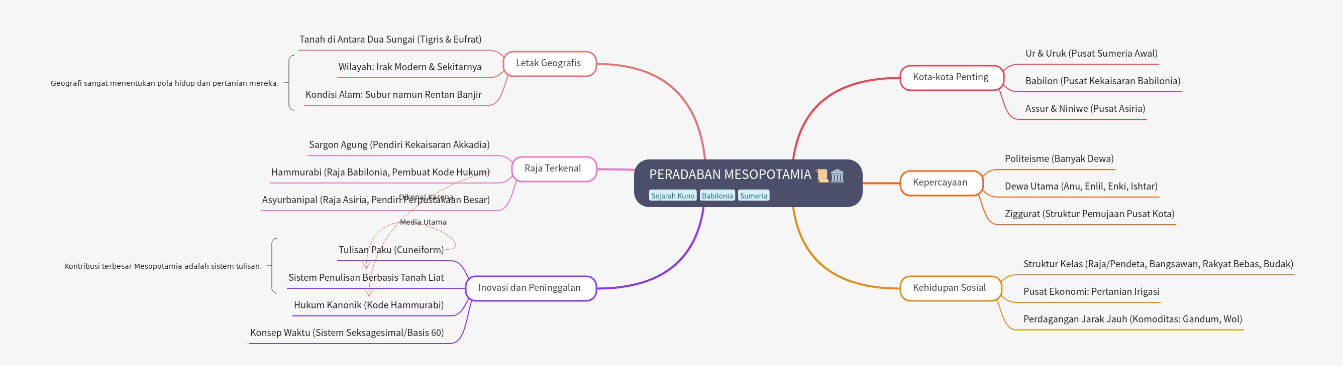 Mesopotamian Civilization: Geography, Kings, and Legacy