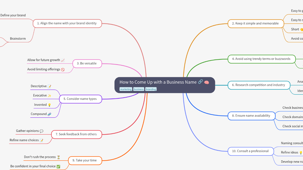 Mind Map:How to Come Up with a Business Name ...