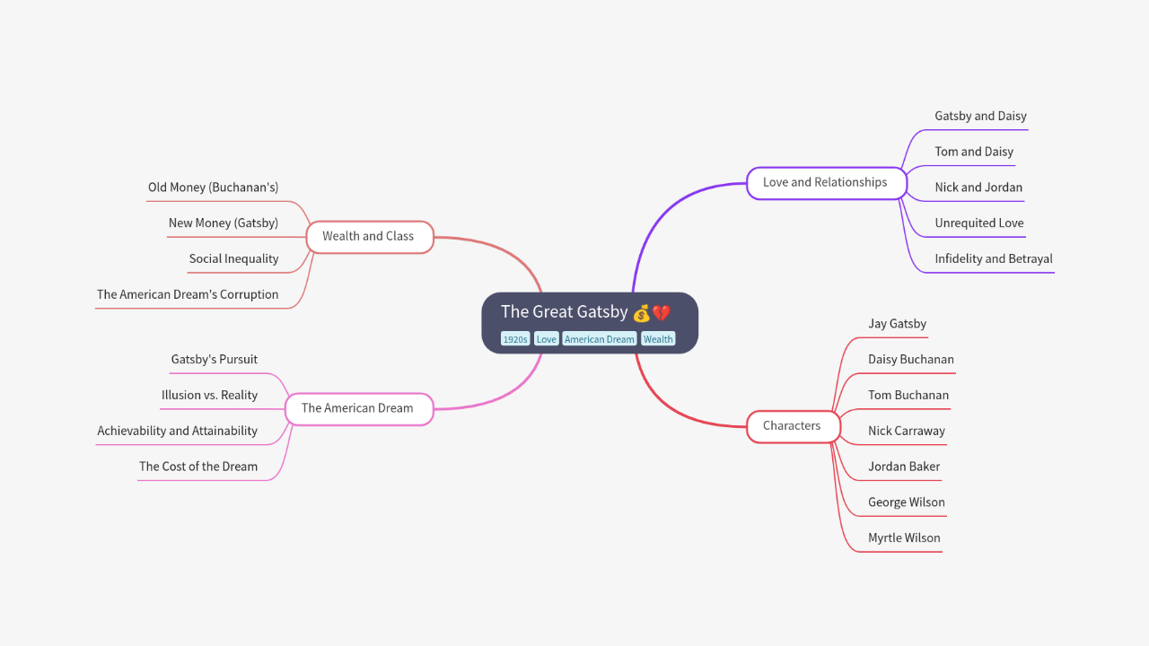Mind Map:The Great Gatsby ...