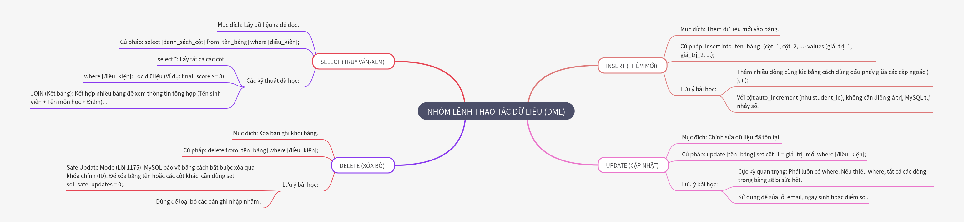 Data Manipulation Language (DML) Commands