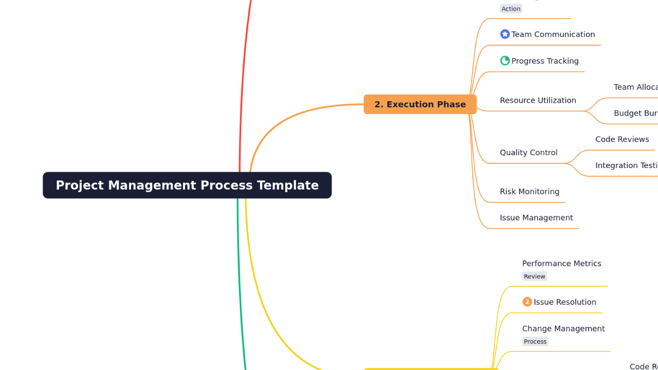 Project Management Process Template