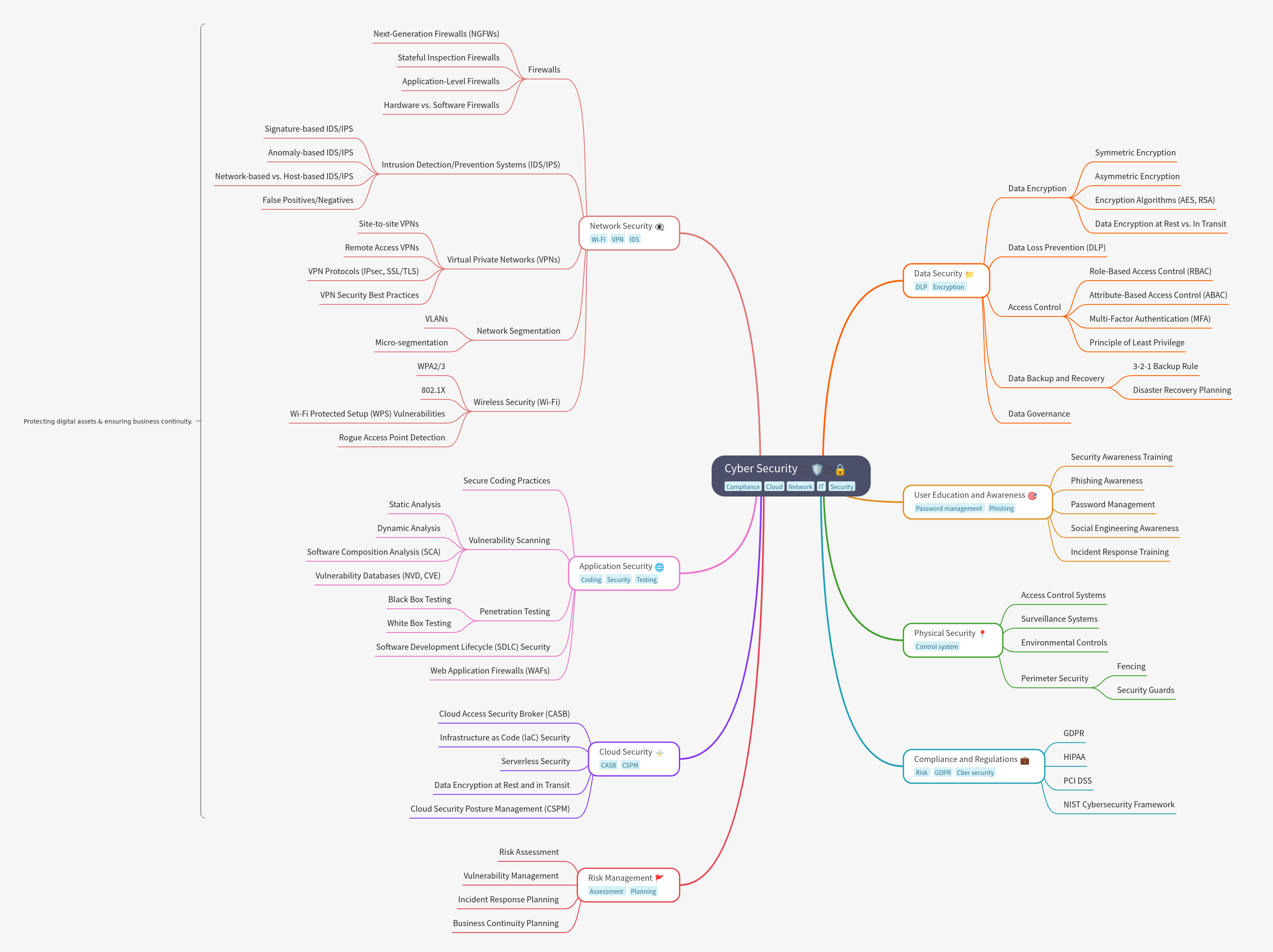 Comprehensive Guide to Cyber Security