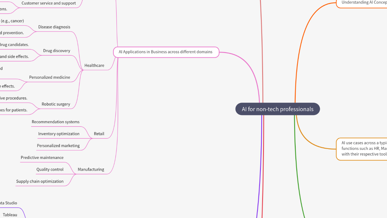 Mind Map:AI for non-tech professionals ...