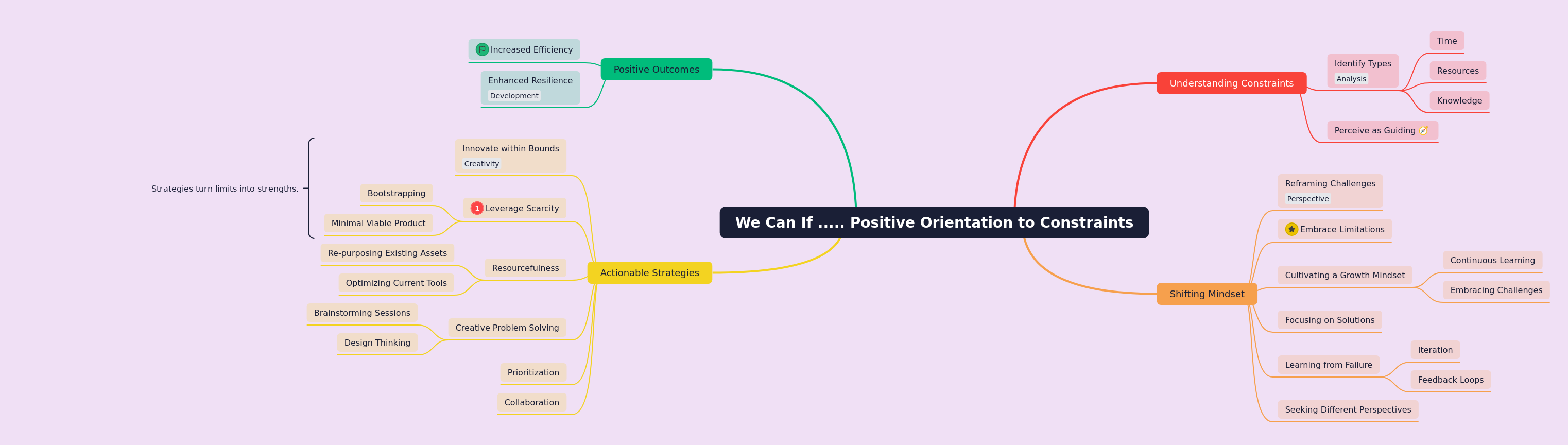 Positive Orientation to Constraints: Turning Limits into Strengths