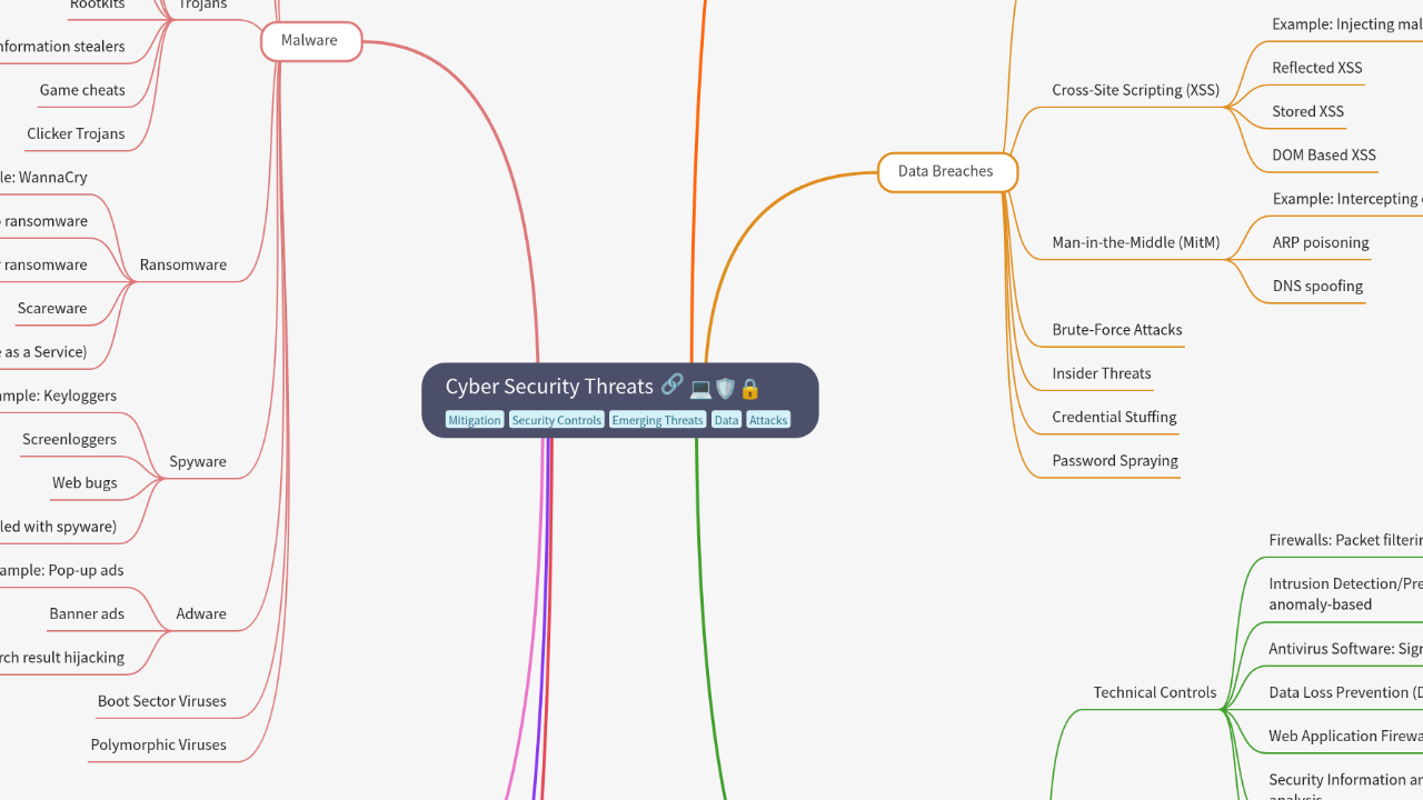 Mind Map:Cyber Security Threats ...