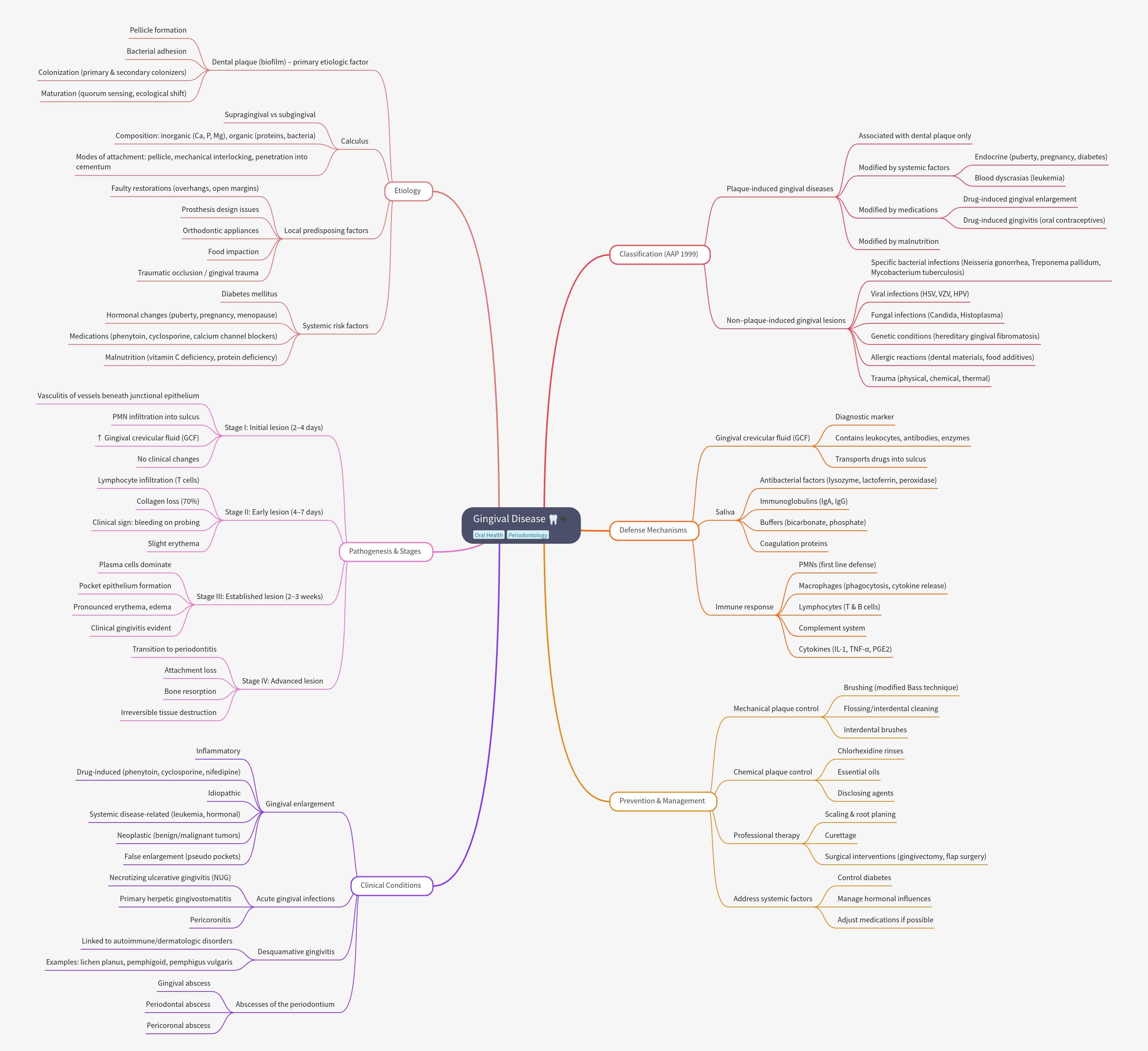Gingival Disease: Causes, Classification, & Management