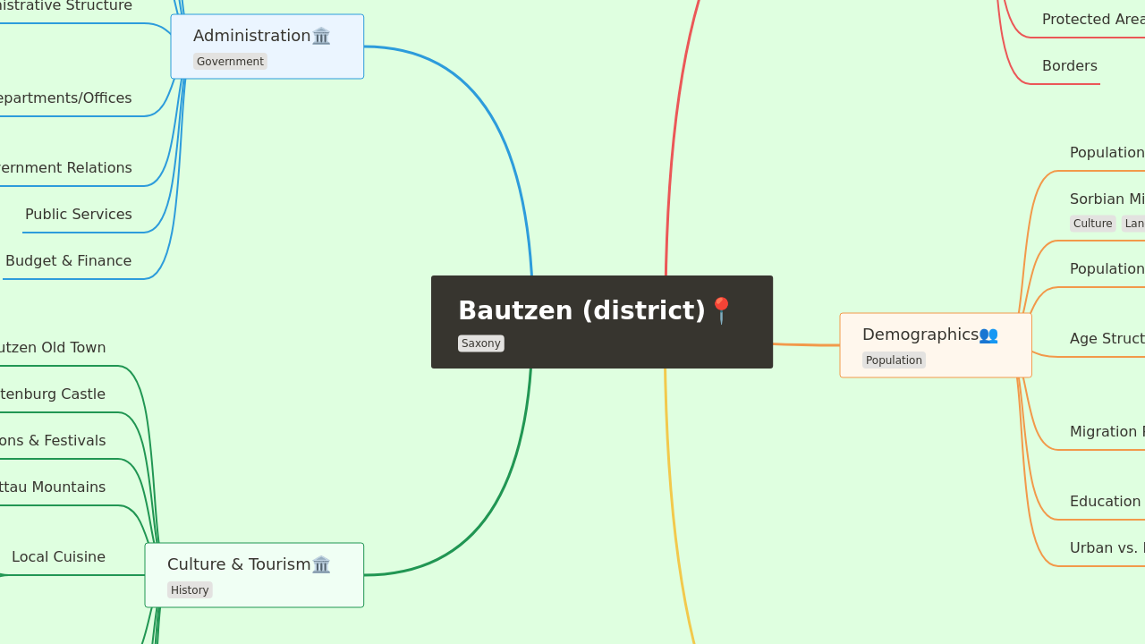 Bautzen (district)