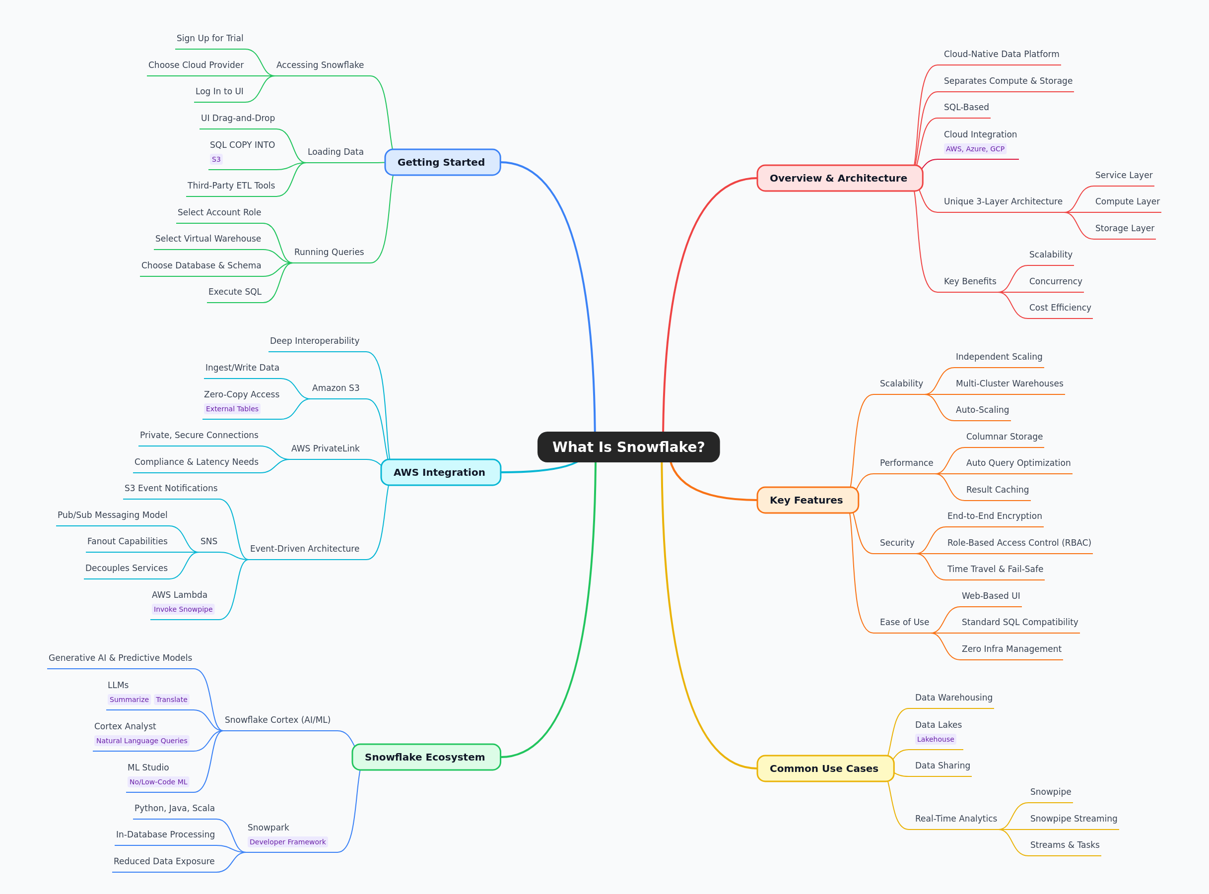 What is Snowflake? A Beginner's Guide to Cloud Data