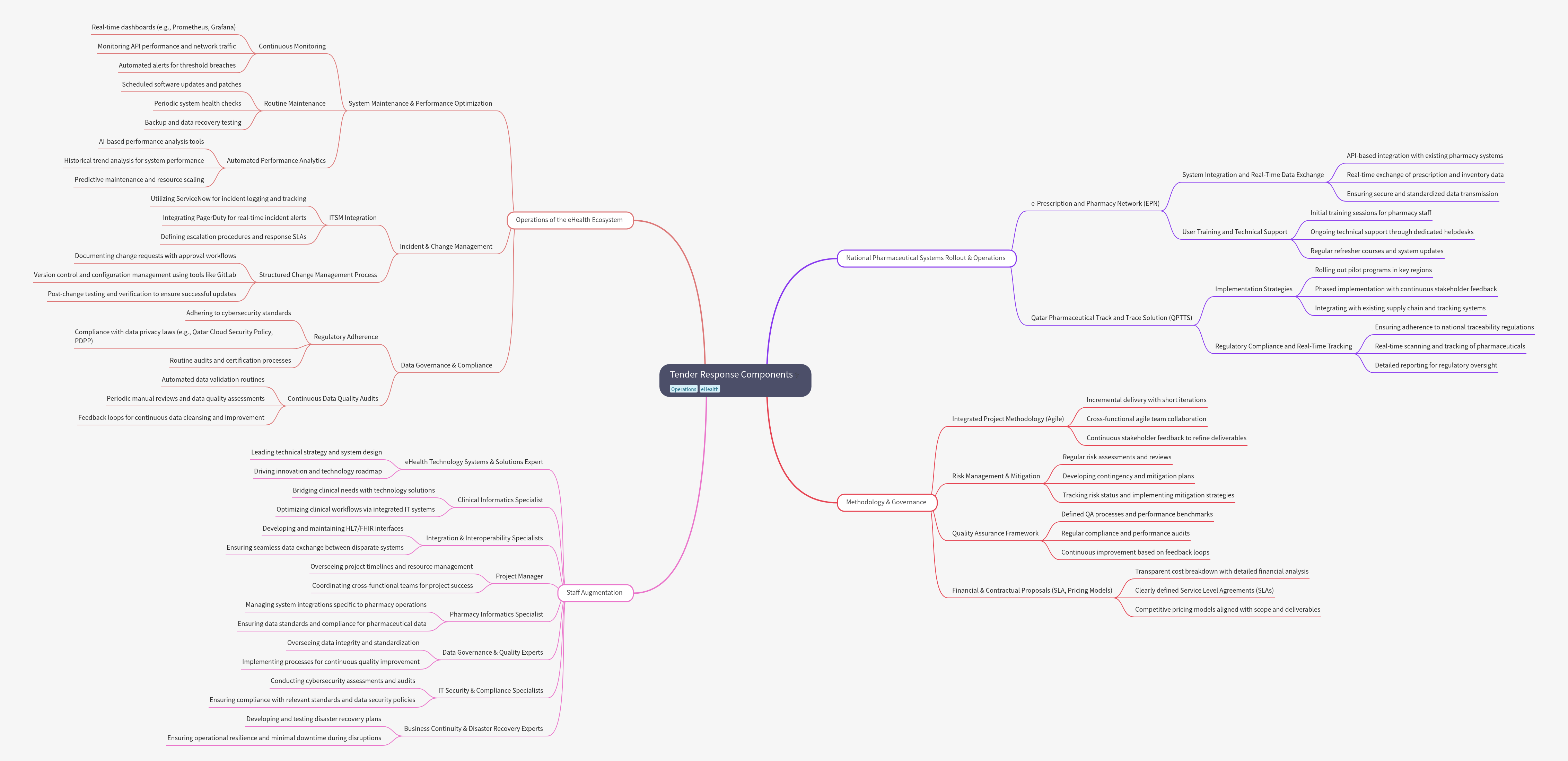 Tender Response Components for eHealth Projects