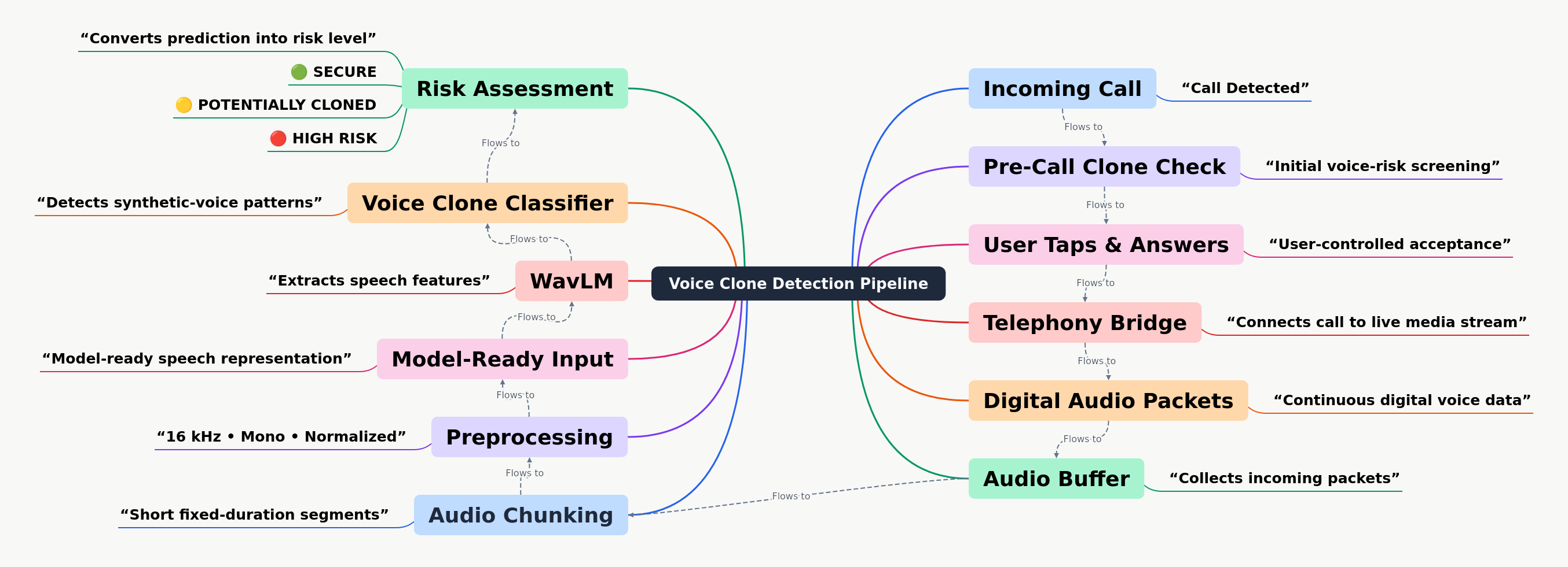 Voice Clone Detection Pipeline Explained