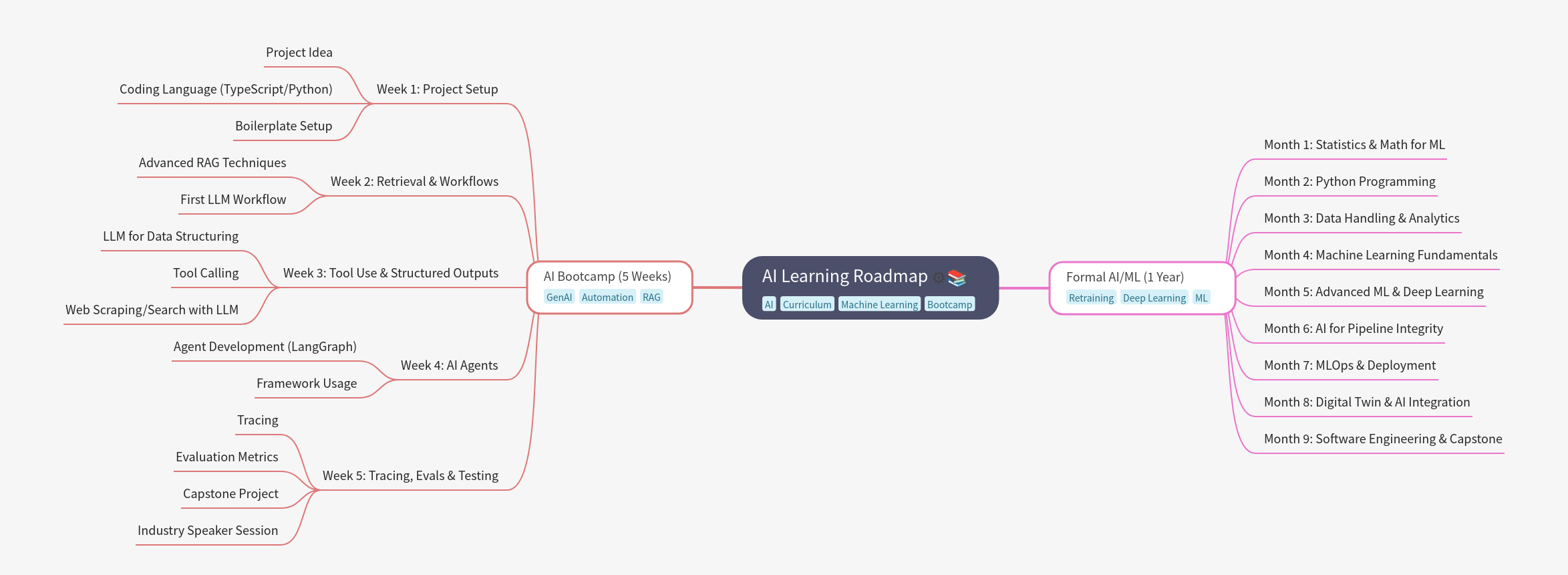 AI Learning Roadmap: Bootcamp & Formal Training
