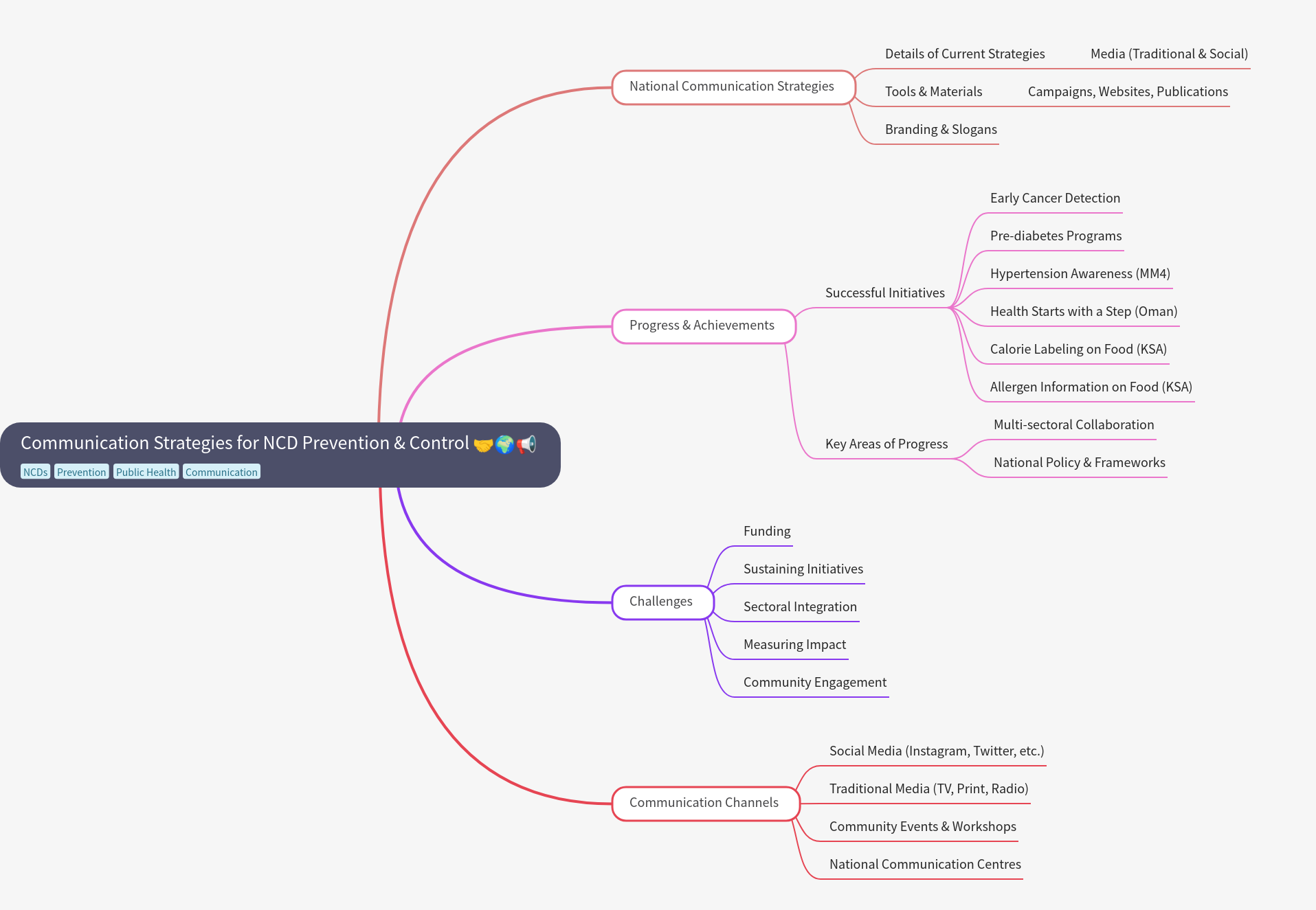 NCD Prevention Communication Strategies Comprehensive Guide
