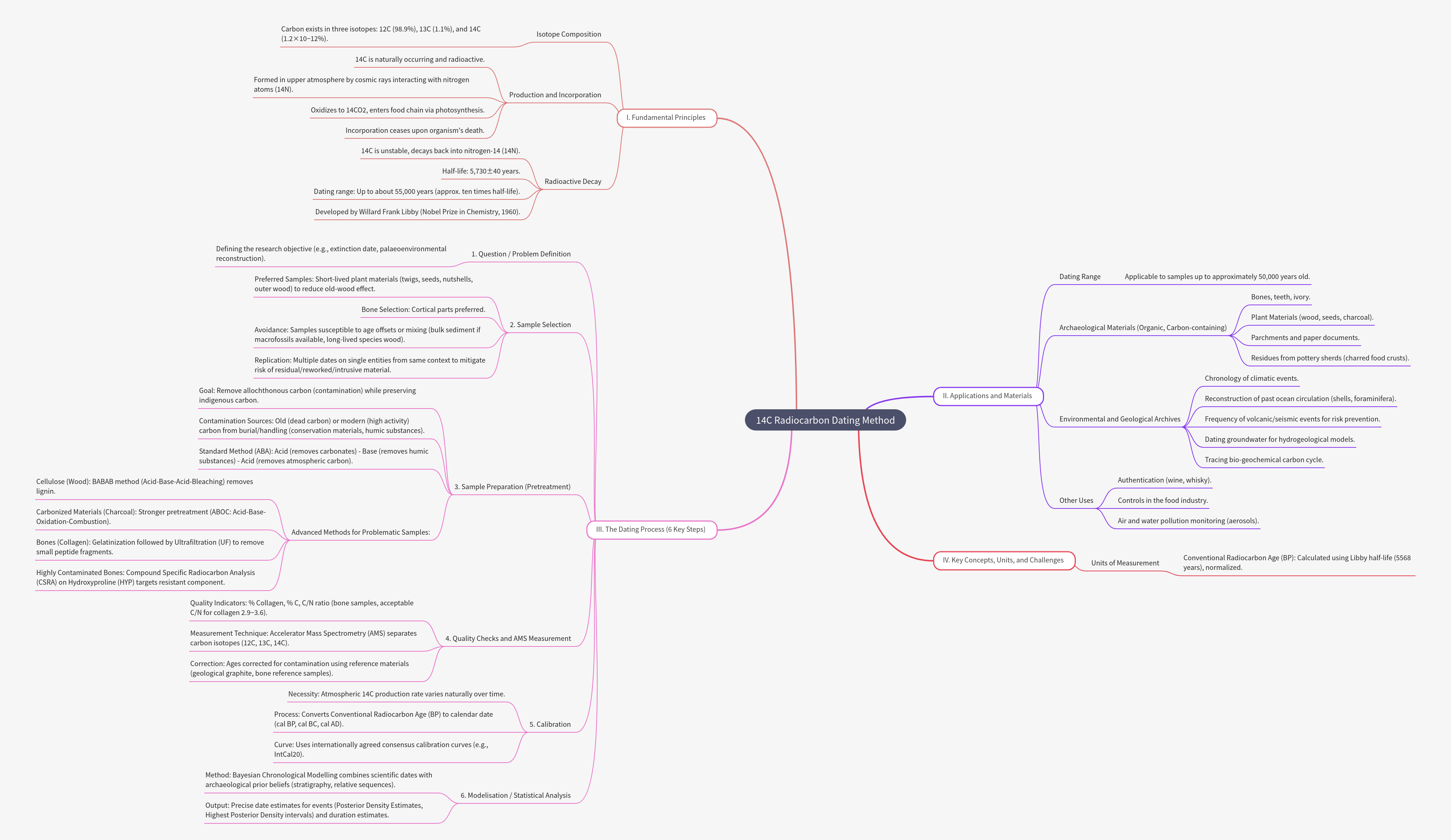 14C Radiocarbon Dating Method Explained