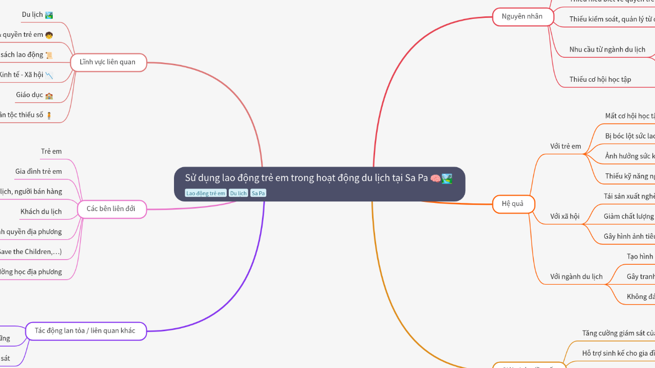 Mind Map:Sử dụng lao động trẻ em trong hoạt động du lịch tại Sa Pa ...