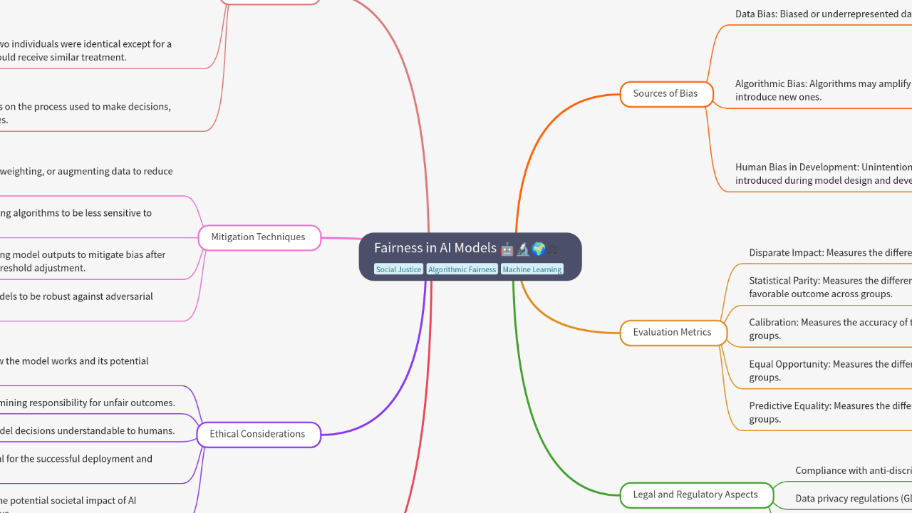 Mind Map:Fairness in AI Models ...