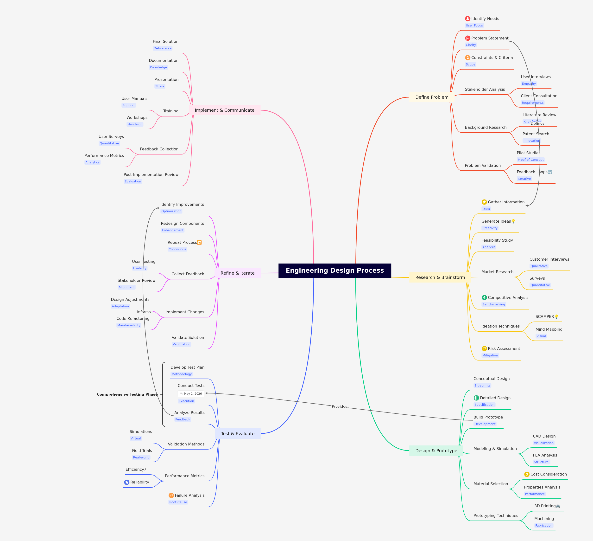 Engineering Design Process: A Comprehensive Guide
