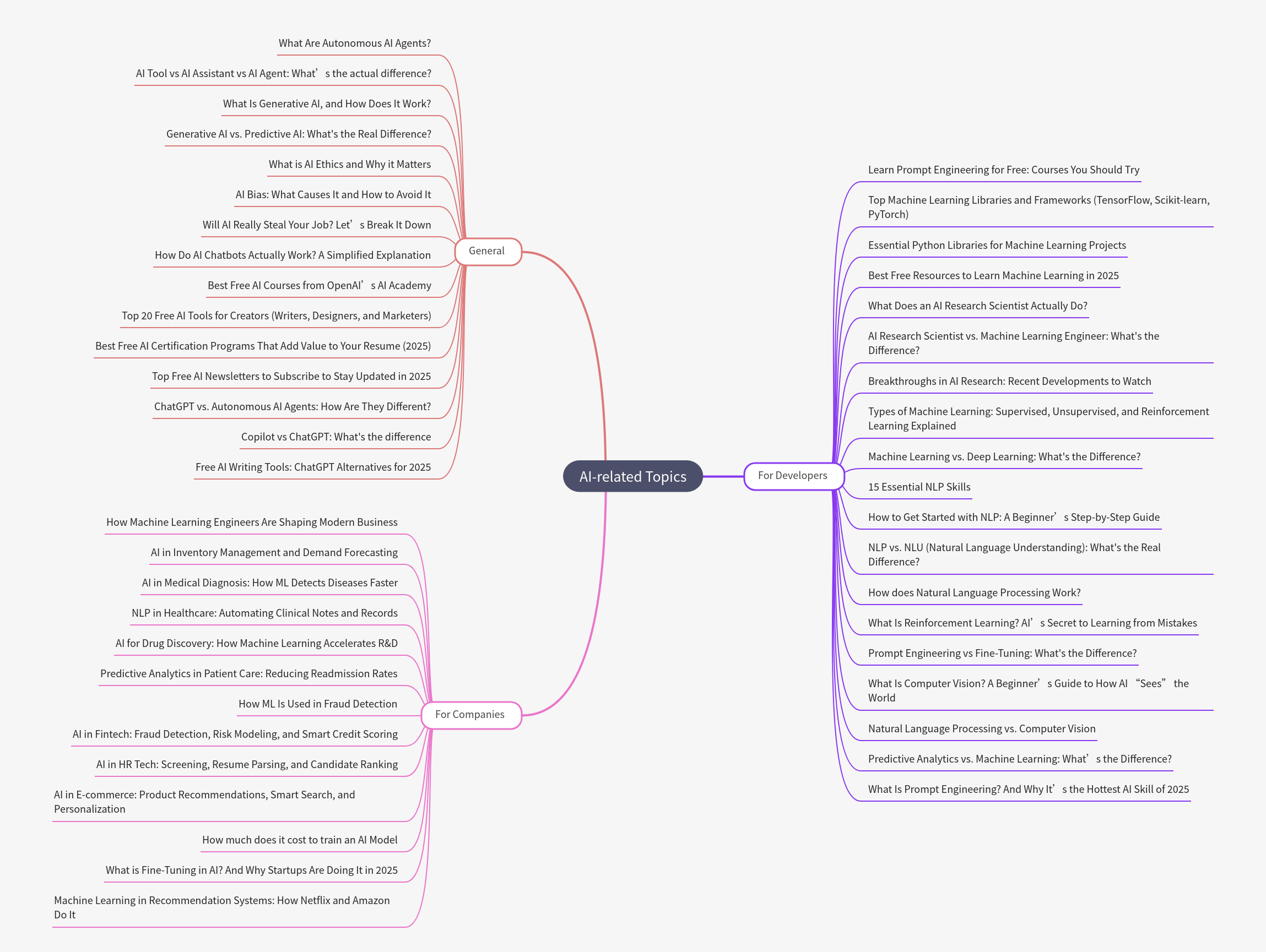 AI-related Topics: A Comprehensive Guide