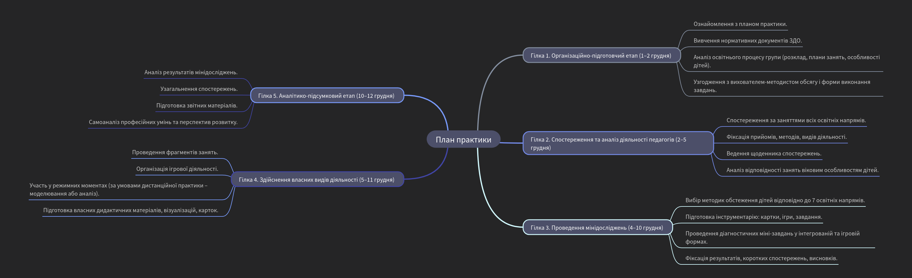Preschool Practice Plan Overview
