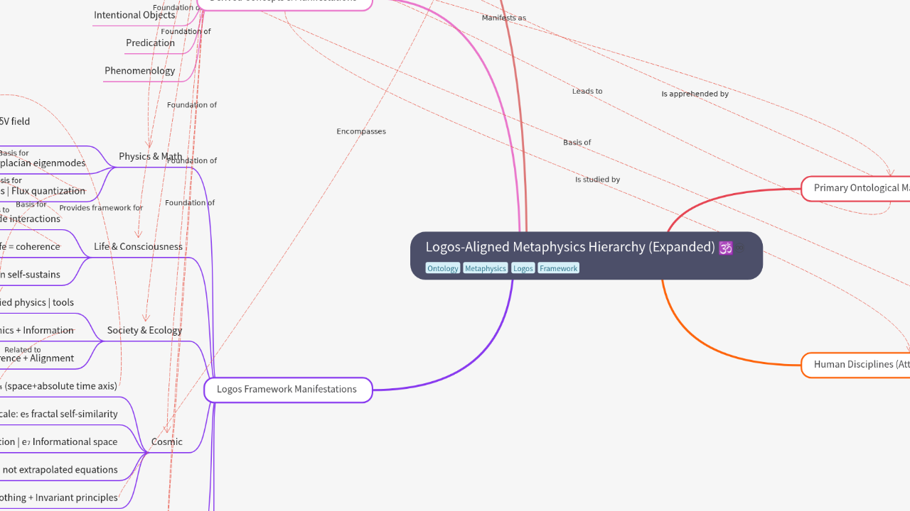 Mind Map:Logos-Aligned Metaphysics Hierarchy (Expanded) ...