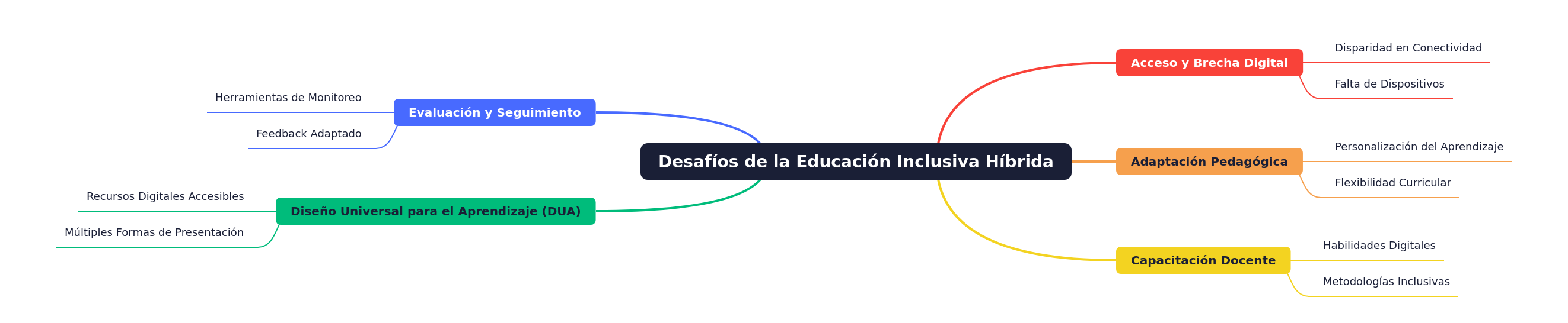 Challenges in Hybrid Inclusive Education
