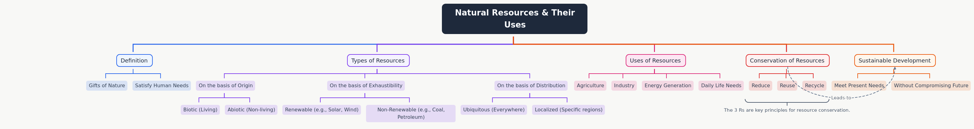 Natural Resources and Their Uses: An NCERT Class 8 Guide